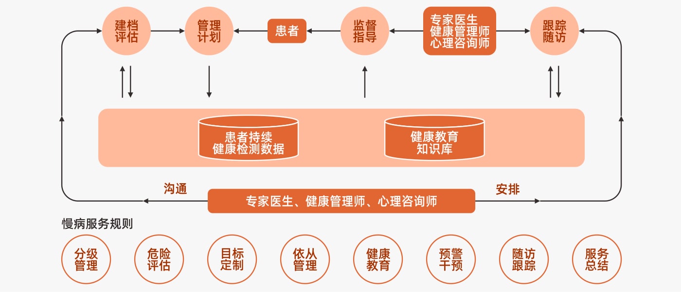 慢病管理系统的核心功能全解析